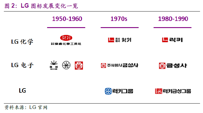 行业 化工企业专题 Lg化学发展史 34页 乐晴智库