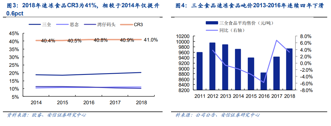 行业 速冻食品行业研究兼安井三全比较 29页 乐晴智库