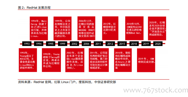 行业】红帽RedHat-以OS为起点掘金开源（33页） | 乐晴智库