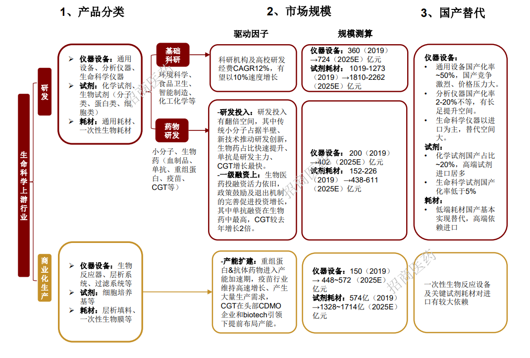 行业 科研医药卖水人 5年达5000亿规模 30页 乐晴智库